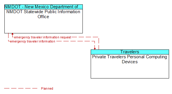 NMDOT Statewide Public Information Office to Private Travelers Personal Computing Devices Interface Diagram