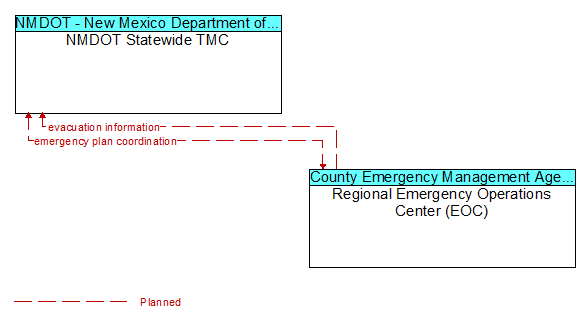NMDOT Statewide TMC to Regional Emergency Operations Center (EOC) Interface Diagram