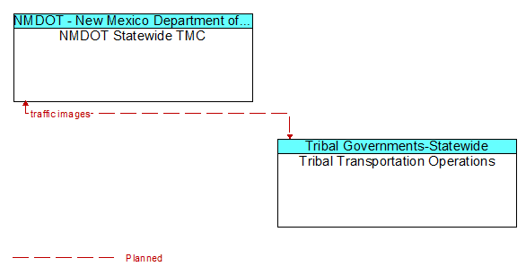 NMDOT Statewide TMC to Tribal Transportation Operations Interface Diagram