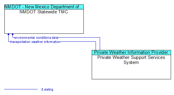 NMDOT Statewide TMC to Private Weather Support Services System Interface Diagram