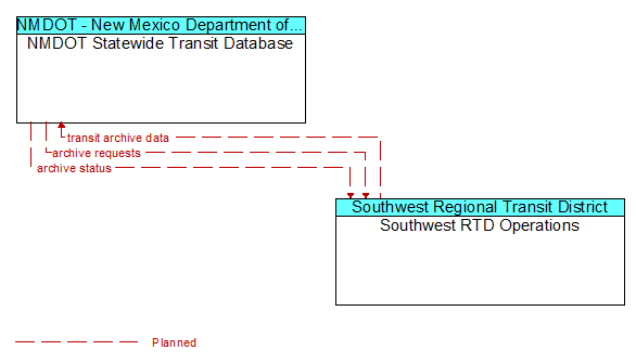NMDOT Statewide Transit Database to Southwest RTD Operations Interface Diagram