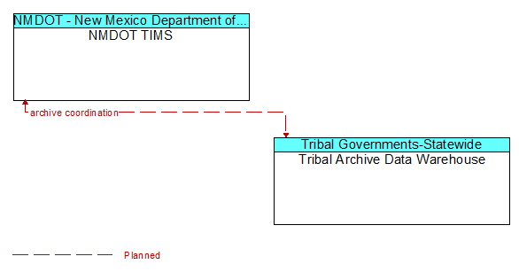NMDOT TIMS to Tribal Archive Data Warehouse Interface Diagram