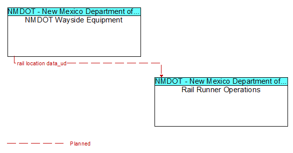 NMDOT Wayside Equipment to Rail Runner Operations Interface Diagram
