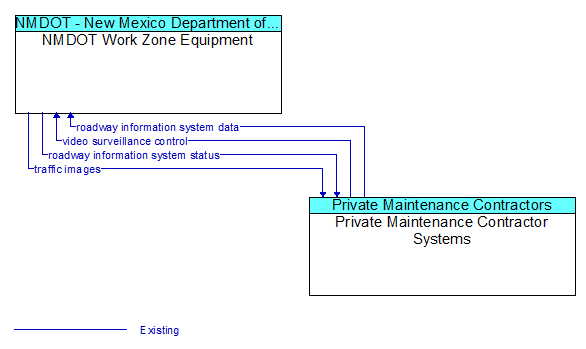 NMDOT Work Zone Equipment to Private Maintenance Contractor Systems Interface Diagram