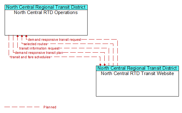 North Central RTD Operations to North Central RTD Transit Website Interface Diagram
