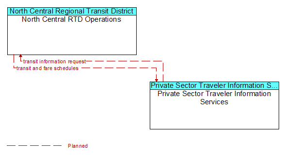 North Central RTD Operations to Private Sector Traveler Information Services Interface Diagram