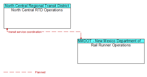 North Central RTD Operations to Rail Runner Operations Interface Diagram
