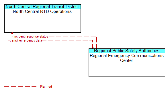 North Central RTD Operations to Regional Emergency Communications Center Interface Diagram