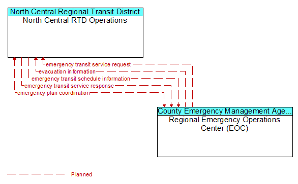 North Central RTD Operations to Regional Emergency Operations Center (EOC) Interface Diagram