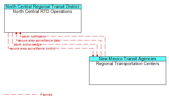 North Central RTD Operations to Regional Transportation Centers Interface Diagram