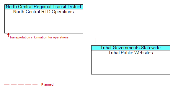 North Central RTD Operations to Tribal Public Websites Interface Diagram