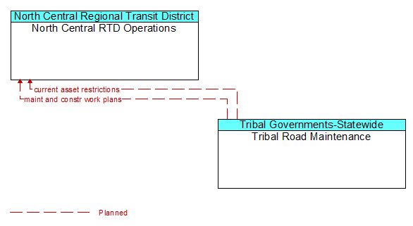 North Central RTD Operations to Tribal Road Maintenance Interface Diagram