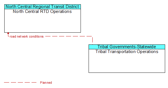 North Central RTD Operations to Tribal Transportation Operations Interface Diagram