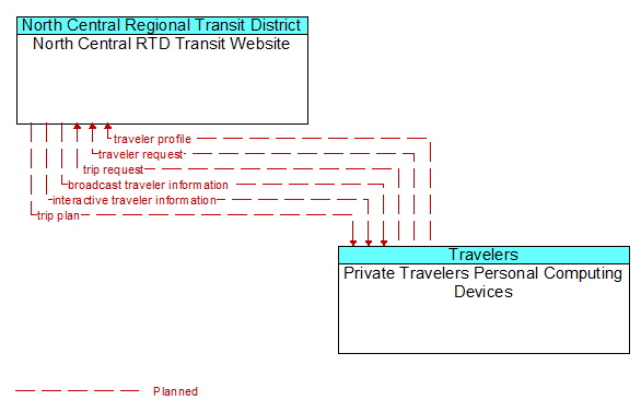 North Central RTD Transit Website to Private Travelers Personal Computing Devices Interface Diagram