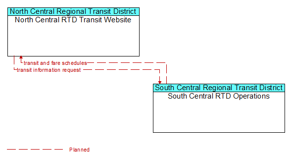 North Central RTD Transit Website to South Central RTD Operations Interface Diagram