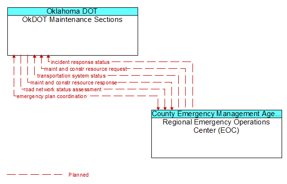 OkDOT Maintenance Sections to Regional Emergency Operations Center (EOC) Interface Diagram