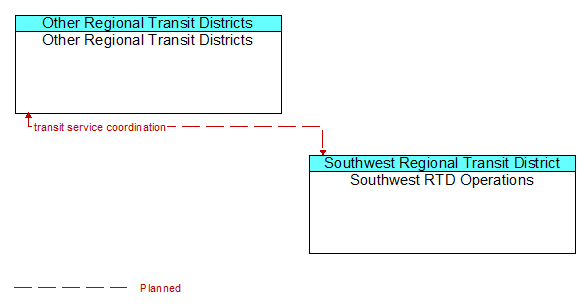 Other Regional Transit Districts and Southwest RTD Operations