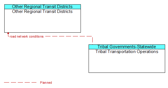 Other Regional Transit Districts to Tribal Transportation Operations Interface Diagram