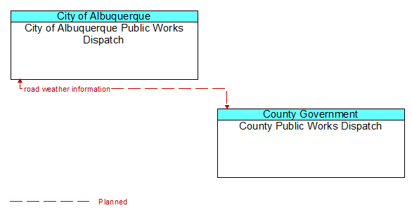 City of Albuquerque Public Works Dispatch to County Public Works Dispatch Interface Diagram