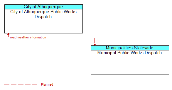 City of Albuquerque Public Works Dispatch to Municipal Public Works Dispatch Interface Diagram