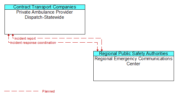 Private Ambulance Provider Dispatch-Statewide to Regional Emergency Communications Center Interface Diagram