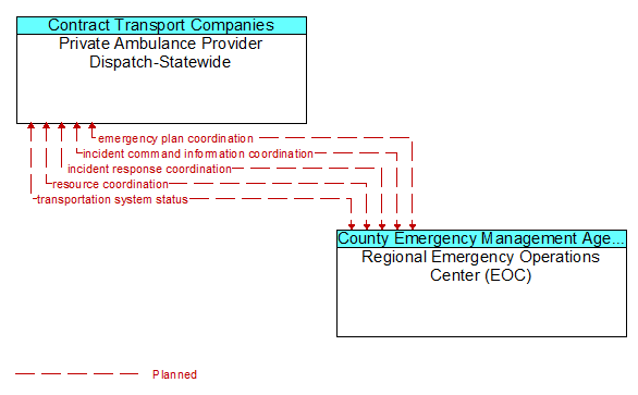 Private Ambulance Provider Dispatch-Statewide to Regional Emergency Operations Center (EOC) Interface Diagram