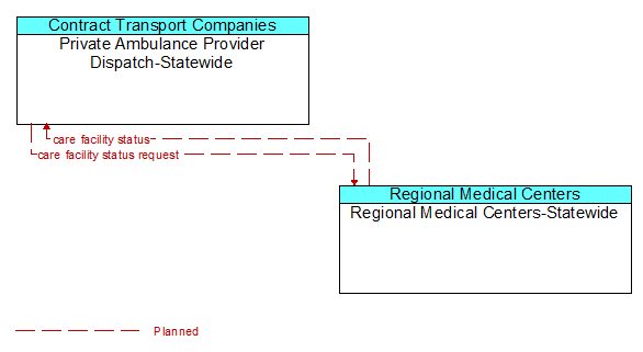 Private Ambulance Provider Dispatch-Statewide to Regional Medical Centers-Statewide Interface Diagram