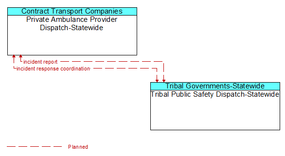 Private Ambulance Provider Dispatch-Statewide to Tribal Public Safety Dispatch-Statewide Interface Diagram