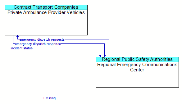 Private Ambulance Provider Vehicles to Regional Emergency Communications Center Interface Diagram