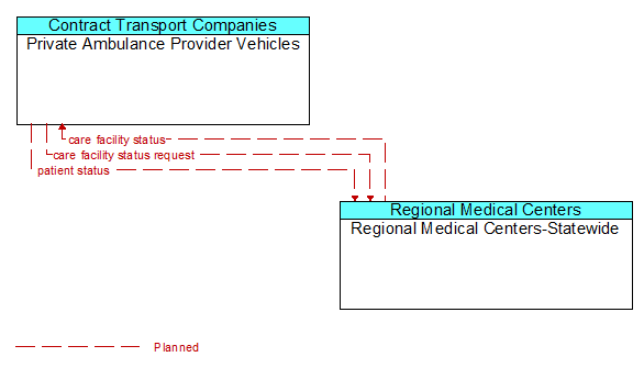 Private Ambulance Provider Vehicles to Regional Medical Centers-Statewide Interface Diagram