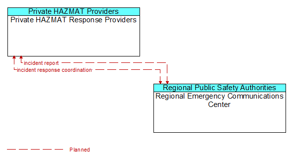 Private HAZMAT Response Providers and Regional Emergency Communications Center
