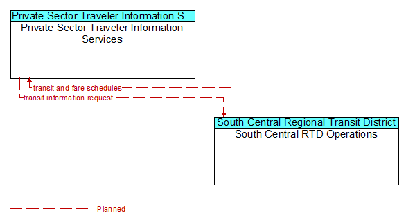 Private Sector Traveler Information Services to South Central RTD Operations Interface Diagram