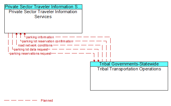 Private Sector Traveler Information Services to Tribal Transportation Operations Interface Diagram