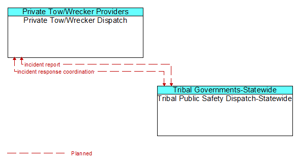 Private Tow/Wrecker Dispatch to Tribal Public Safety Dispatch-Statewide Interface Diagram