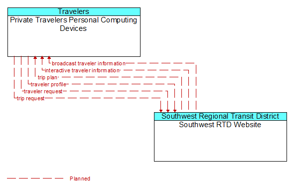 Private Travelers Personal Computing Devices to Southwest RTD Website Interface Diagram