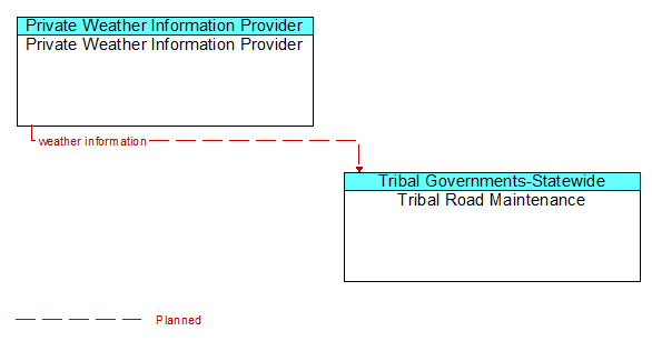 Private Weather Information Provider to Tribal Road Maintenance Interface Diagram