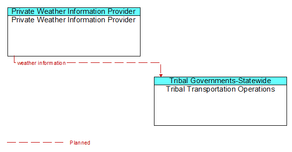 Private Weather Information Provider to Tribal Transportation Operations Interface Diagram