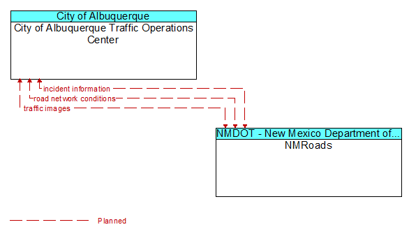 City of Albuquerque Traffic Operations Center to NMRoads Interface Diagram
