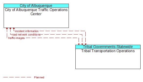 City of Albuquerque Traffic Operations Center to Tribal Transportation Operations Interface Diagram