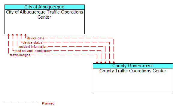 City of Albuquerque Traffic Operations Center to County Traffic Operations Center Interface Diagram
