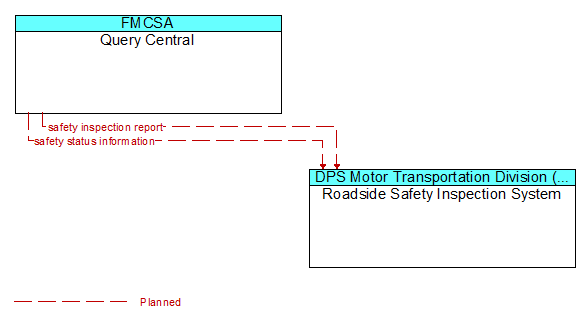 Query Central to Roadside Safety Inspection System Interface Diagram
