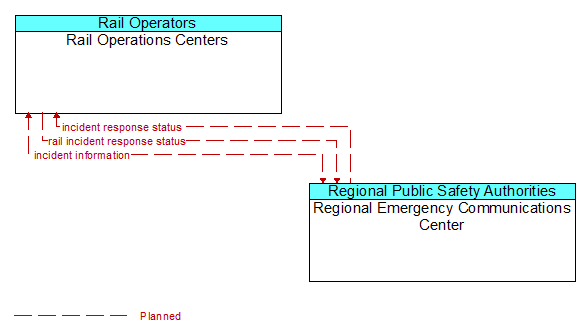 Rail Operations Centers to Regional Emergency Communications Center Interface Diagram