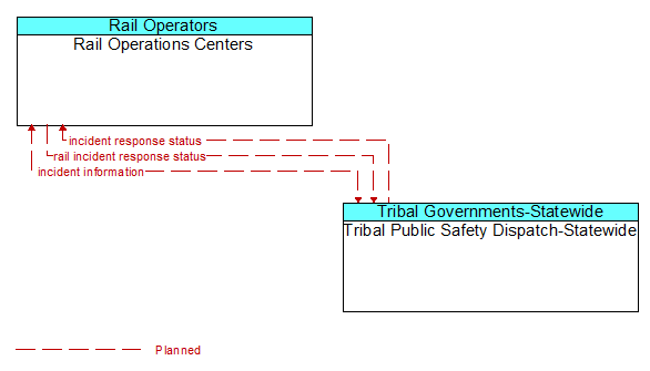 Rail Operations Centers to Tribal Public Safety Dispatch-Statewide Interface Diagram