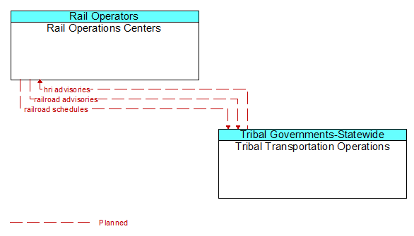 Rail Operations Centers to Tribal Transportation Operations Interface Diagram