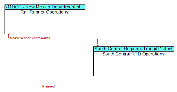 Rail Runner Operations to South Central RTD Operations Interface Diagram