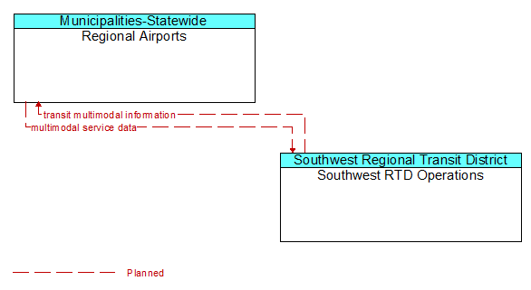 Regional Airports to Southwest RTD Operations Interface Diagram