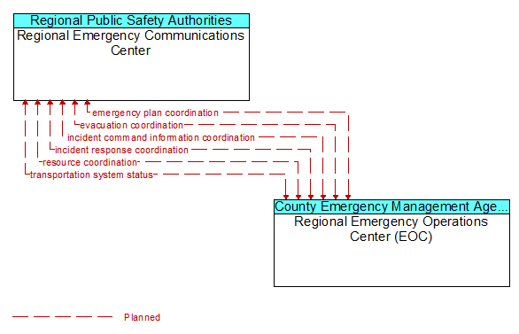 Regional Emergency Communications Center to Regional Emergency Operations Center (EOC) Interface Diagram
