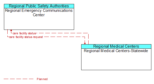Regional Emergency Communications Center to Regional Medical Centers-Statewide Interface Diagram