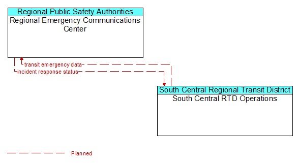 Regional Emergency Communications Center to South Central RTD Operations Interface Diagram