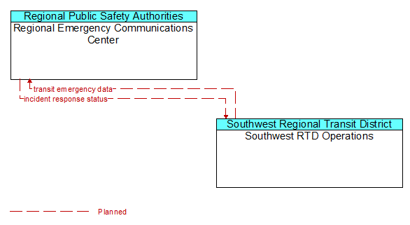 Regional Emergency Communications Center to Southwest RTD Operations Interface Diagram